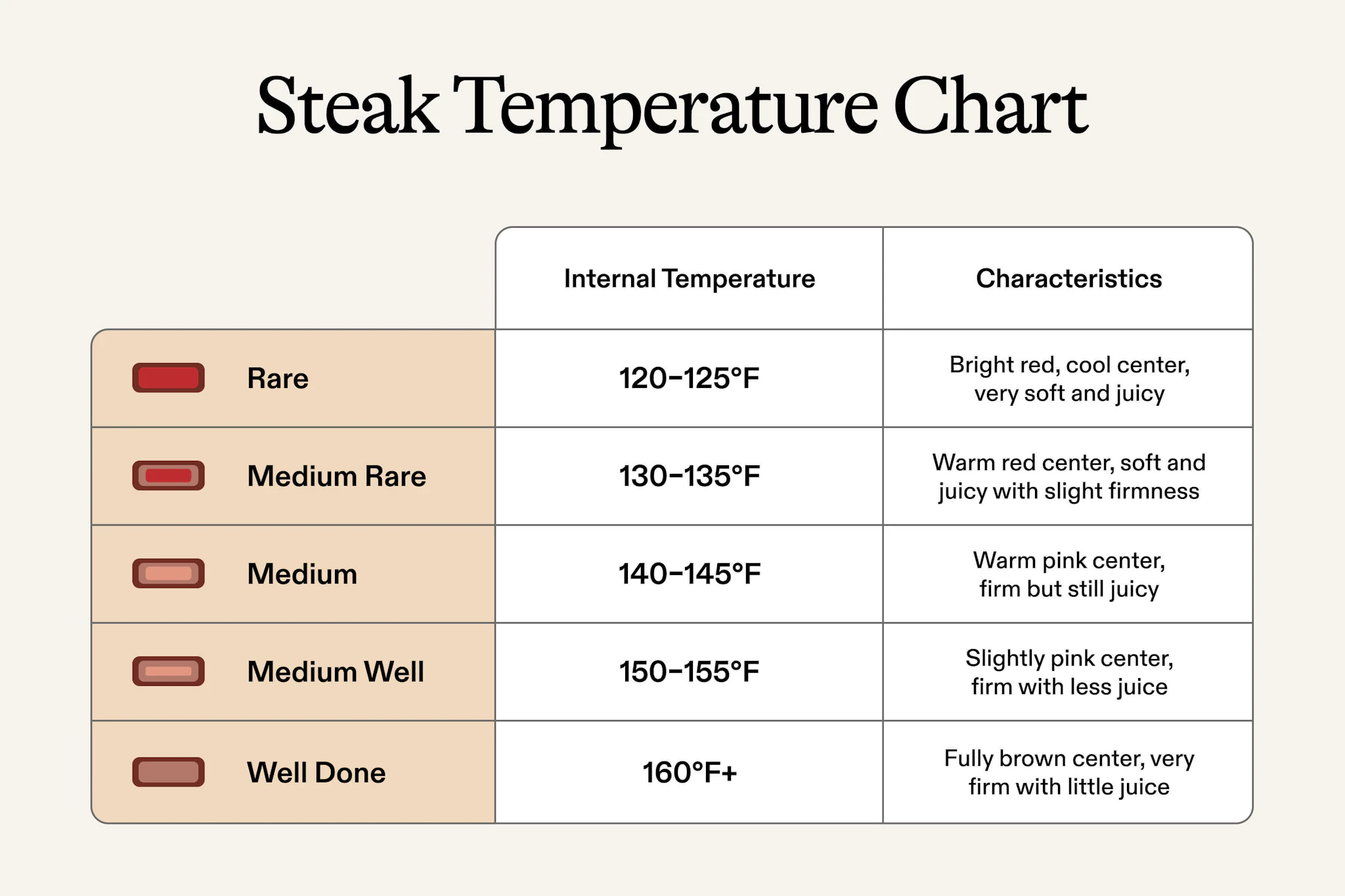 Steak Temperature Chart and Doneness Guide | Algae Cooking Club